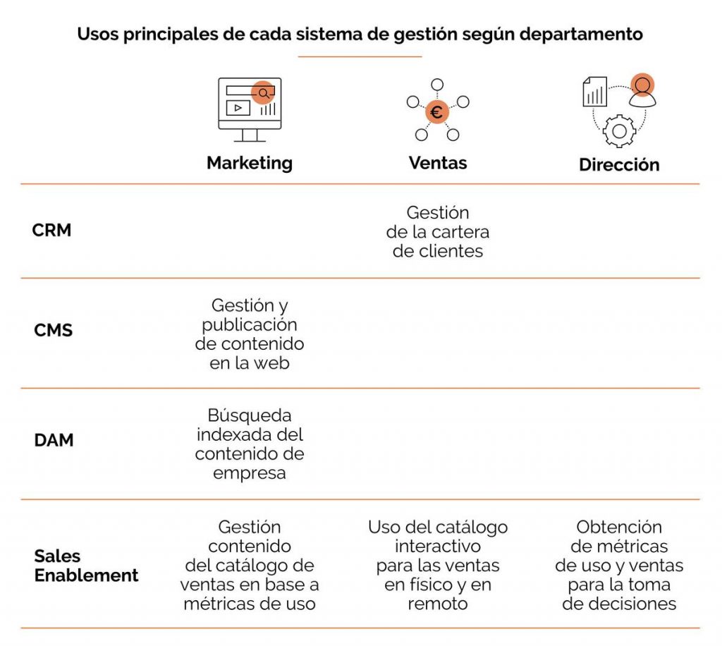 Infografía CRM, DAM, CMS y Sales Enablement