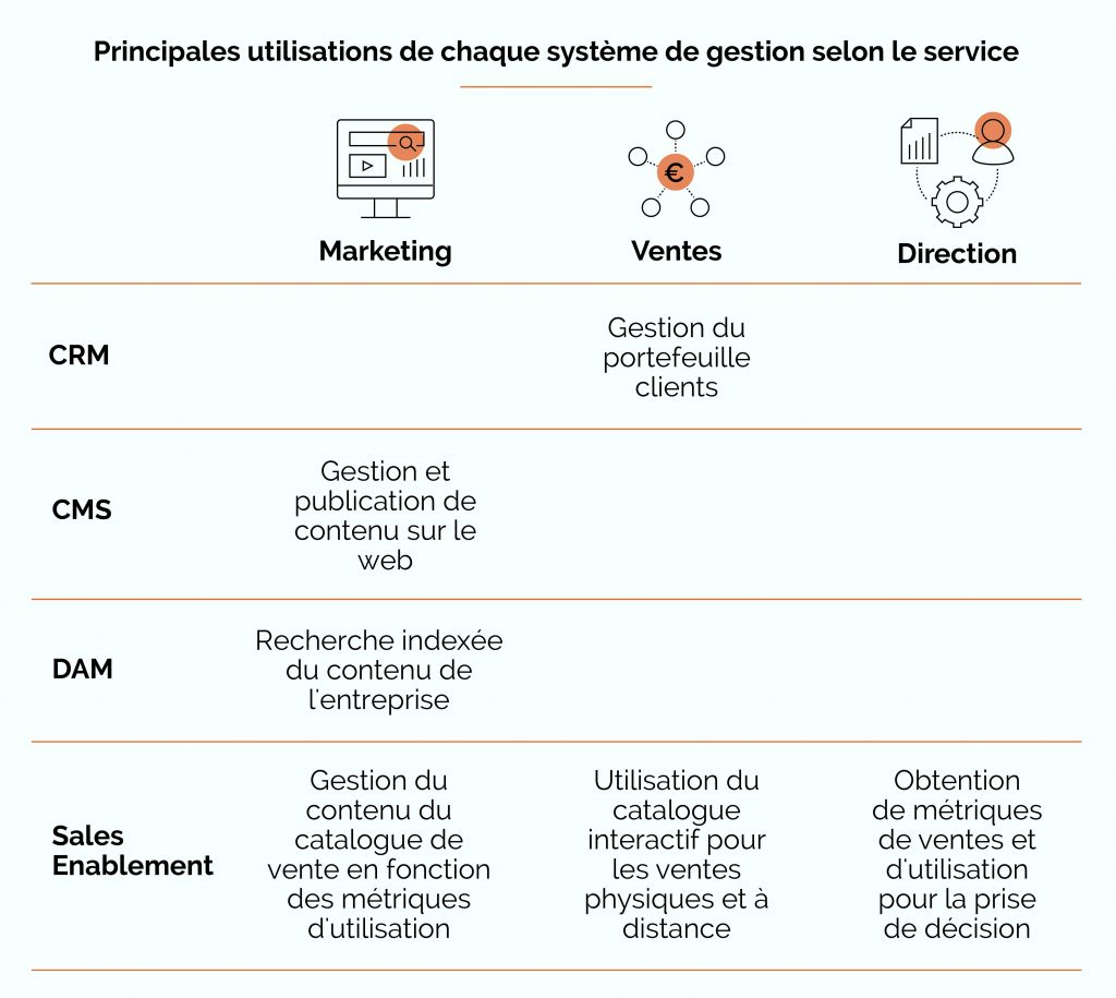 CRM, DAM, CMS et Sales Enablement