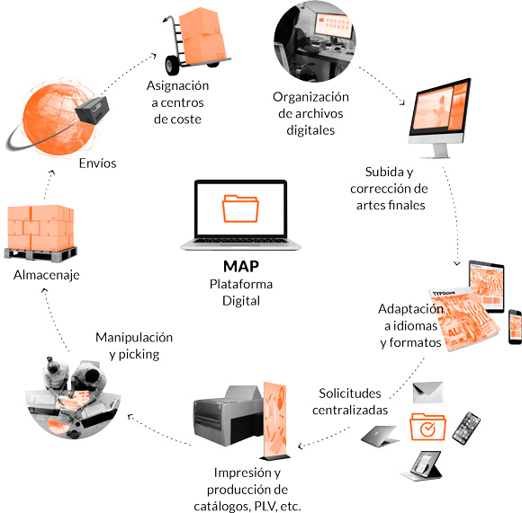 Solución digital para gestión de impresos grandes empresas CeGe