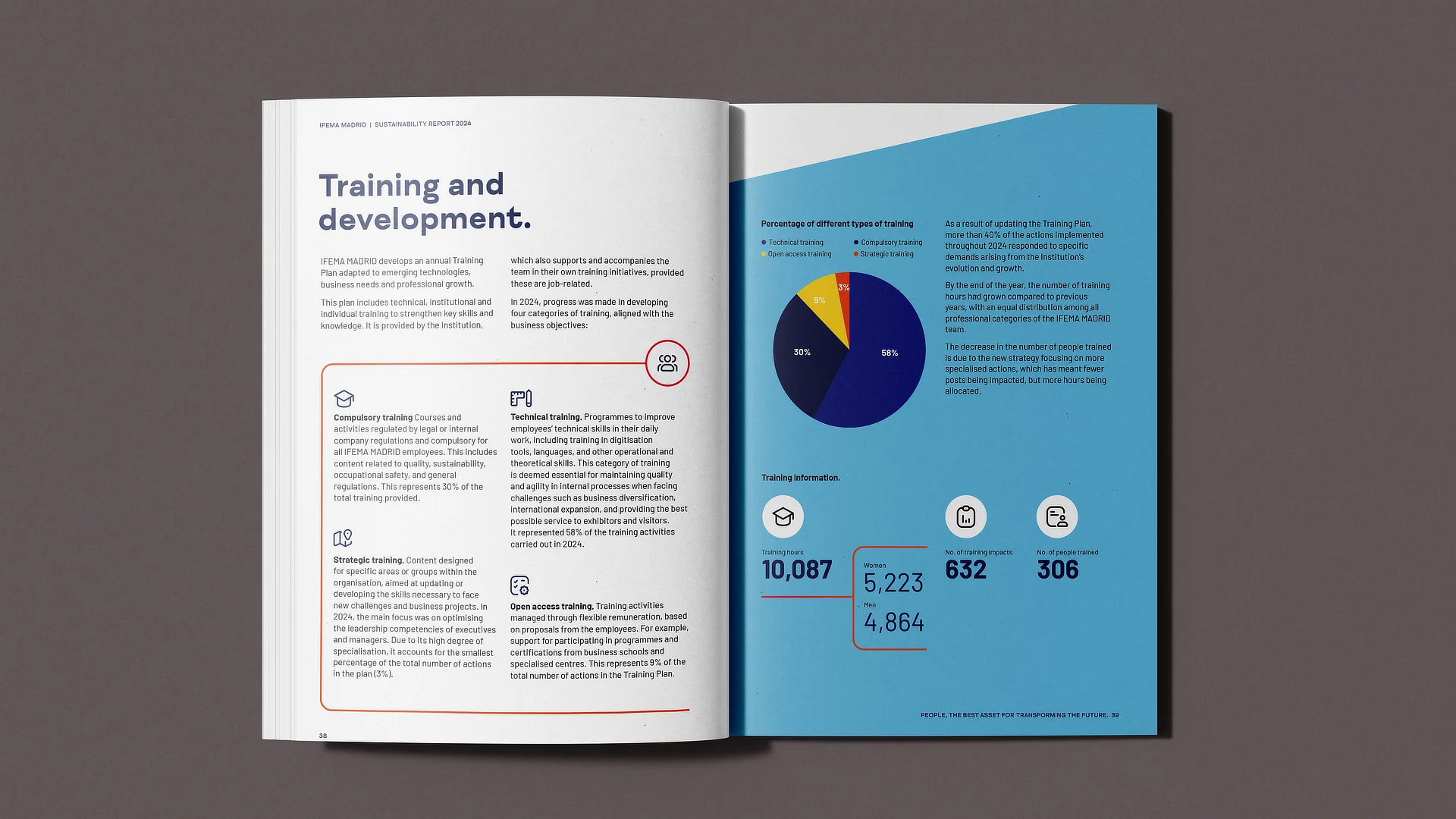 Doble página de la memoria anual IFEMA Madrid sobre formación y desarrollo, con gráfico circular y cifras de empleados formados.