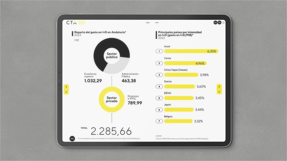 Pantalla digital de la memoria CTA con gráficos comparativos de gasto en I+D, diagramas circulares y barras destacadas en amarillo, presentadas en formato interactivo sobre tablet.