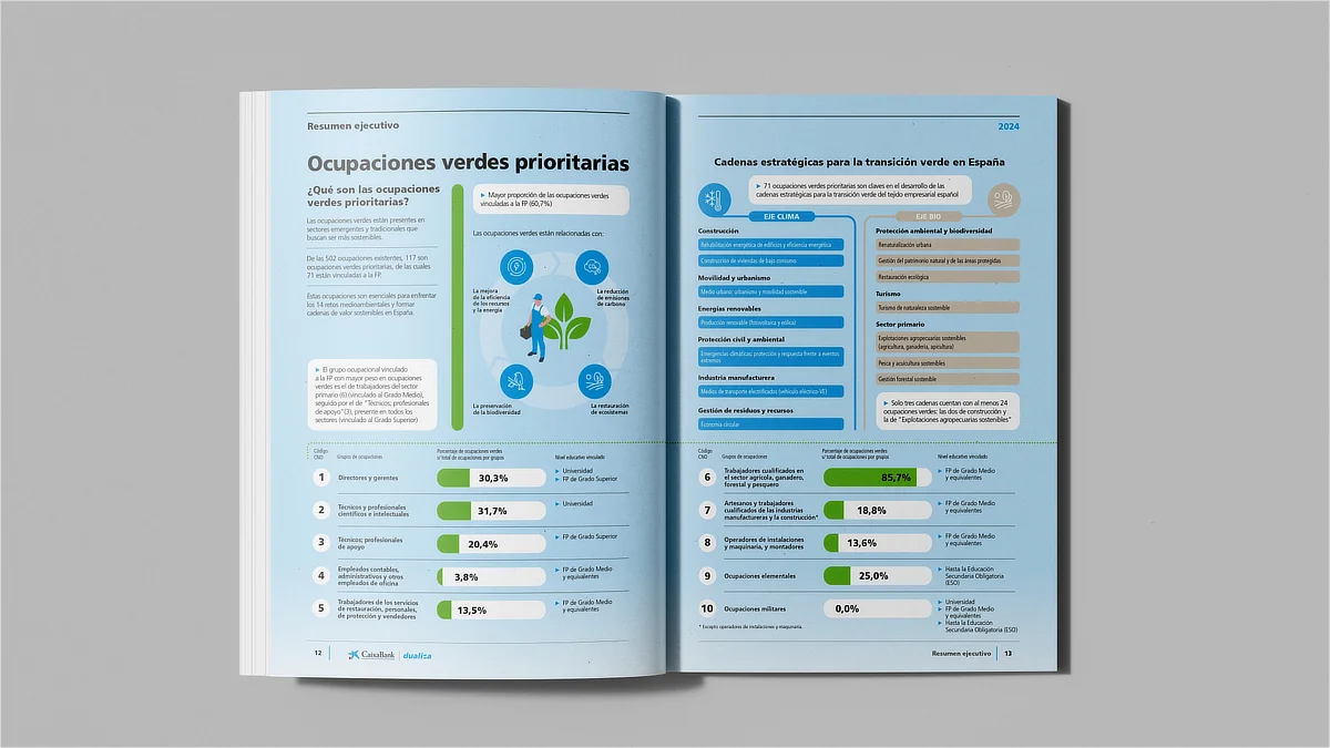 Doble página del informe de Dualiza con gráficos e infografías sobre ocupaciones verdes prioritarias en España, mostrando porcentajes, sectores estratégicos y datos comparativos.